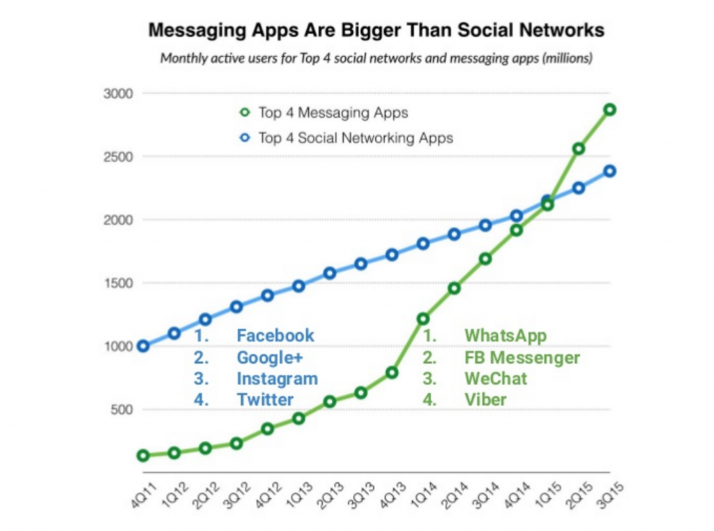 Second screen experiences; Conversational chat bots